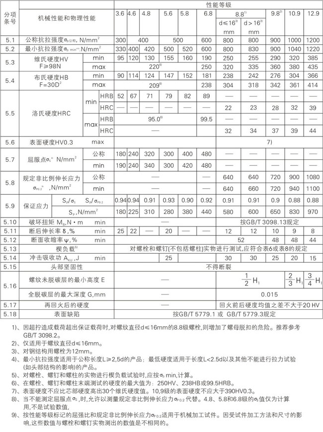 螺栓，螺钉，螺柱的机械和物理性能