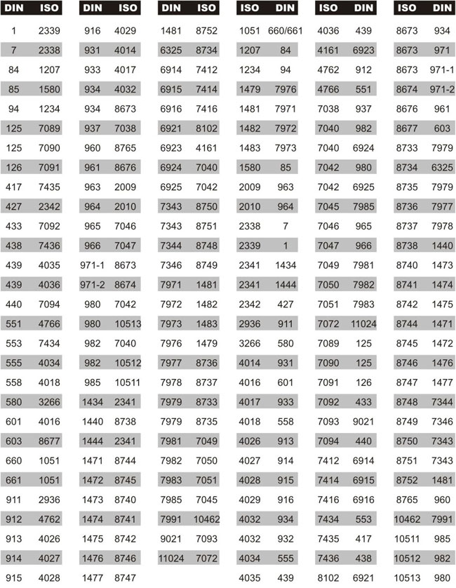 DIN-ISO 之 间 的 相 互 转 换 表